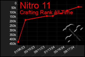 Total Graph of Nitro 11