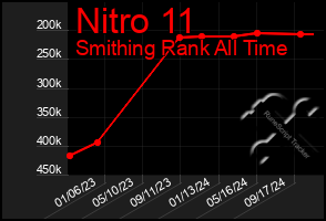 Total Graph of Nitro 11