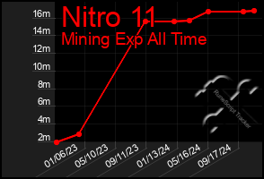Total Graph of Nitro 11