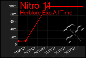 Total Graph of Nitro 11
