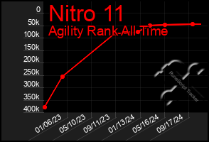 Total Graph of Nitro 11