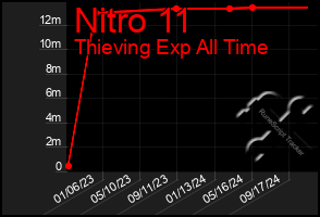 Total Graph of Nitro 11