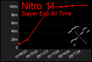Total Graph of Nitro 11