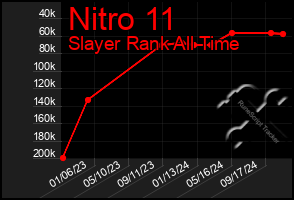 Total Graph of Nitro 11