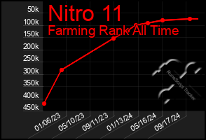 Total Graph of Nitro 11