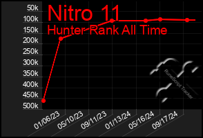 Total Graph of Nitro 11