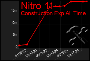 Total Graph of Nitro 11