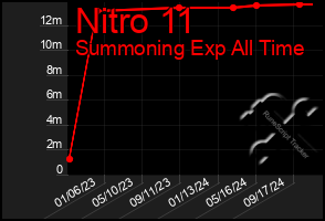 Total Graph of Nitro 11