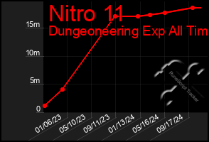 Total Graph of Nitro 11