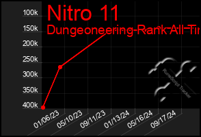 Total Graph of Nitro 11