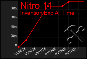 Total Graph of Nitro 11