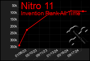 Total Graph of Nitro 11