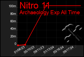 Total Graph of Nitro 11