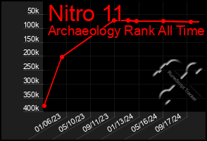 Total Graph of Nitro 11