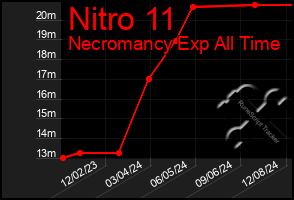 Total Graph of Nitro 11