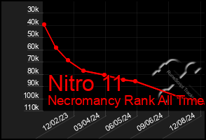 Total Graph of Nitro 11