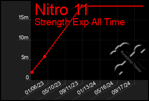 Total Graph of Nitro 11