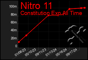 Total Graph of Nitro 11