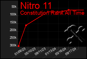 Total Graph of Nitro 11