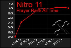 Total Graph of Nitro 11