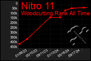 Total Graph of Nitro 11