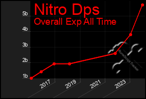 Total Graph of Nitro Dps