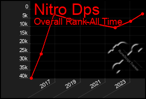 Total Graph of Nitro Dps