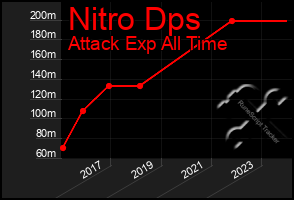 Total Graph of Nitro Dps