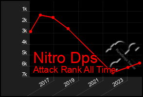 Total Graph of Nitro Dps