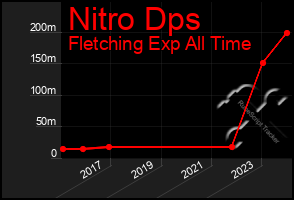 Total Graph of Nitro Dps