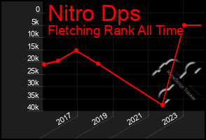 Total Graph of Nitro Dps