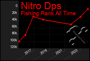 Total Graph of Nitro Dps