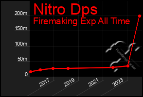 Total Graph of Nitro Dps