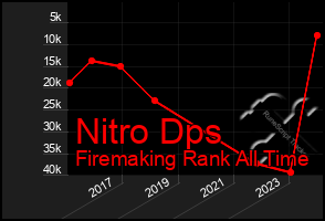 Total Graph of Nitro Dps