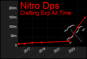 Total Graph of Nitro Dps