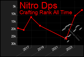 Total Graph of Nitro Dps