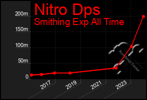 Total Graph of Nitro Dps