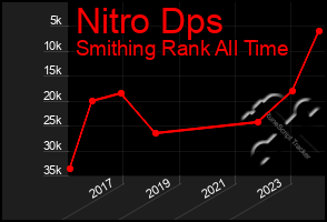 Total Graph of Nitro Dps