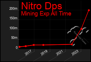 Total Graph of Nitro Dps