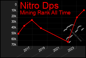 Total Graph of Nitro Dps