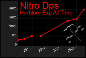 Total Graph of Nitro Dps