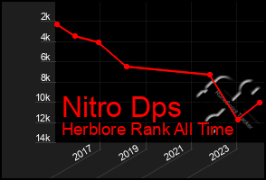 Total Graph of Nitro Dps