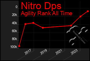 Total Graph of Nitro Dps