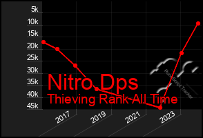 Total Graph of Nitro Dps