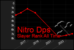 Total Graph of Nitro Dps