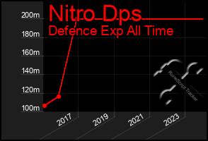 Total Graph of Nitro Dps