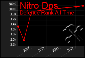 Total Graph of Nitro Dps