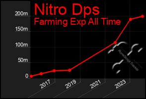 Total Graph of Nitro Dps