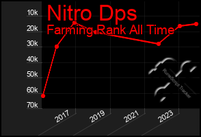 Total Graph of Nitro Dps