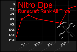 Total Graph of Nitro Dps